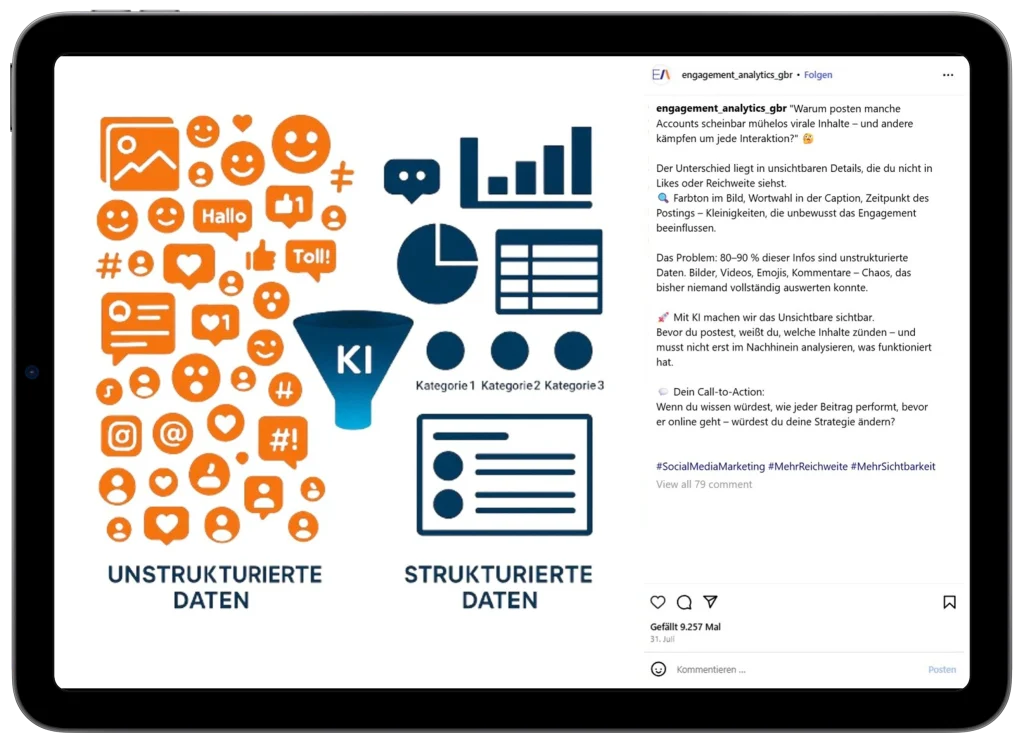 Infografik: Wie KI unstrukturierte Daten in verwertbare Erkenntnisse umwandelt, um die Instagram Reichweite zu erhöhen.