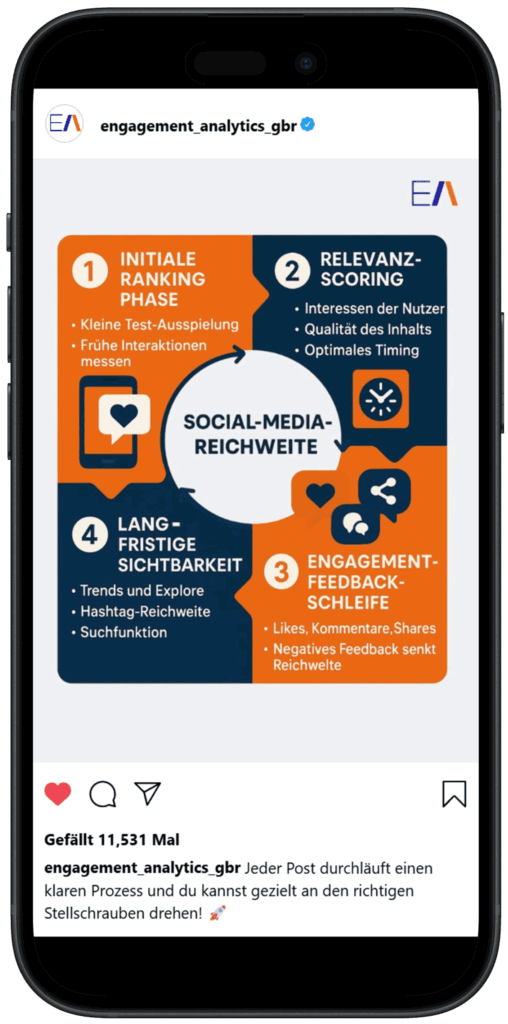 Infografik zur Steigerung der Social Media Reichweite und des Engagements